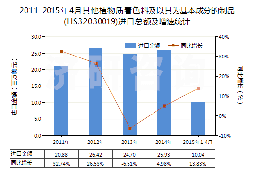 2011-2015年4月其他植物質(zhì)著色料及以其為基本成分的制品(HS32030019)進口總額及增速統(tǒng)計